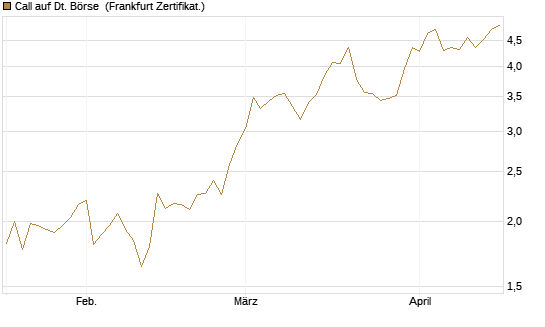 Call auf Dt. Börse [DZ BANK AG] Chart