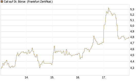 Call auf Dt. Börse [DZ BANK AG] Chart