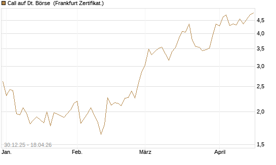 Call auf Dt. Börse [DZ BANK AG] Chart