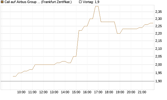 Call auf Airbus Group SE [DZ BANK AG] Chart