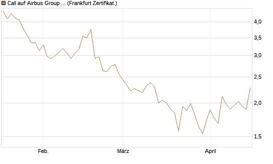 Call auf Airbus Group SE [DZ BANK AG] Chart