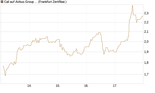 Call auf Airbus Group SE [DZ BANK AG] Chart
