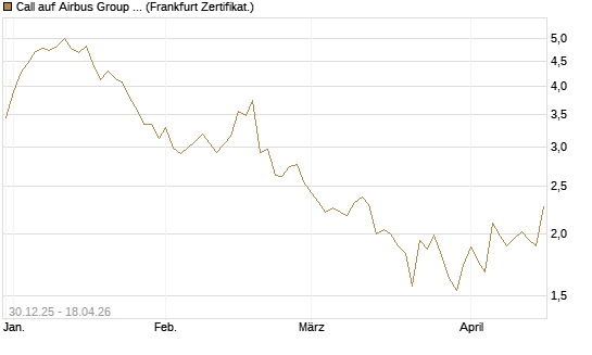 Call auf Airbus Group SE [DZ BANK AG] Chart