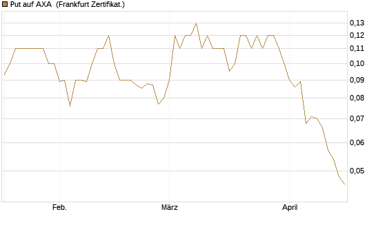 Put auf AXA [Société Générale Effekten GmbH] Chart
