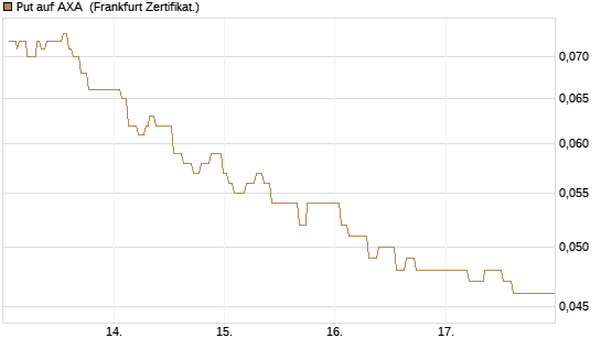 Put auf AXA [Société Générale Effekten GmbH] Chart
