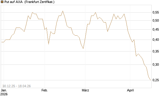 Put auf AXA [Société Générale Effekten GmbH] Chart
