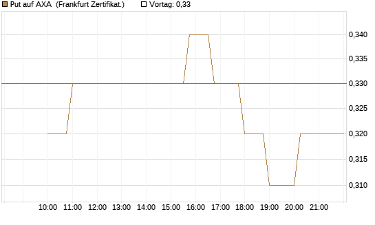 Put auf AXA [Société Générale Effekten GmbH] Chart