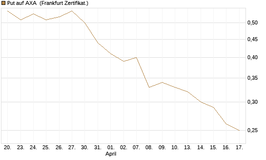 Put auf AXA [Société Générale Effekten GmbH] Chart