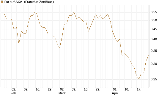 Put auf AXA [Société Générale Effekten GmbH] Chart