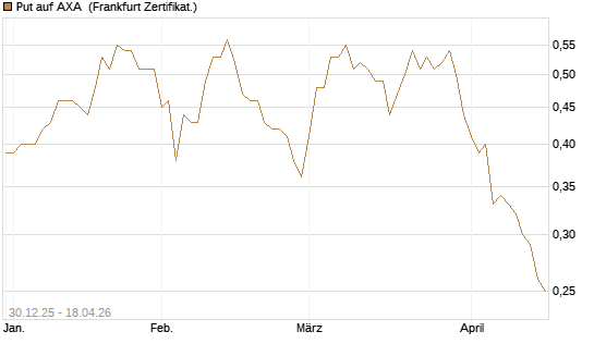 Put auf AXA [Société Générale Effekten GmbH] Chart