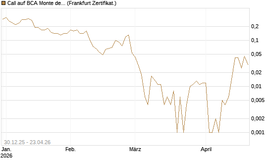Call auf BCA Monte dei Paschi [Société Générale Effekten GmbH] Chart