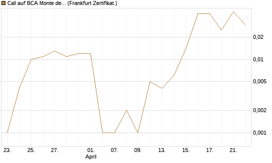 Call auf BCA Monte dei Paschi [Société Générale Effekten GmbH] Chart