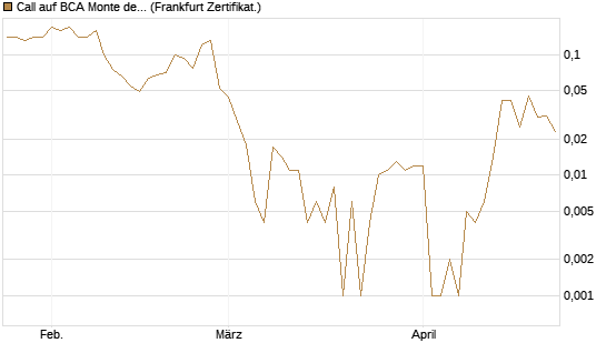 Call auf BCA Monte dei Paschi [Société Générale Effekten GmbH] Chart