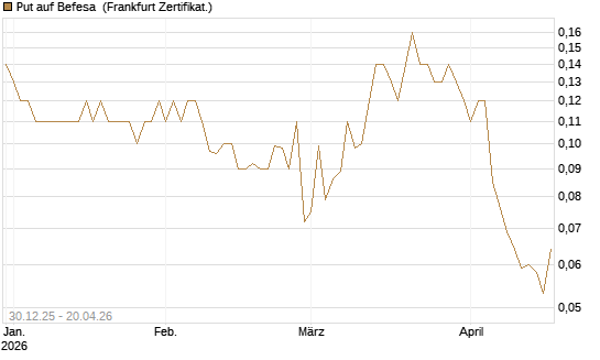 Put auf Befesa [Société Générale Effekten GmbH] Chart
