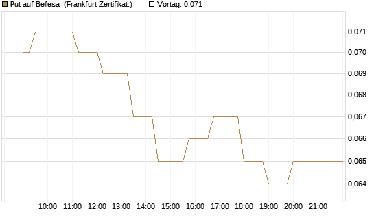 Put auf Befesa [Société Générale Effekten GmbH] Chart
