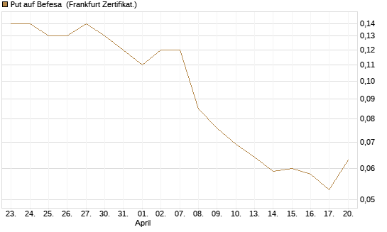 Put auf Befesa [Société Générale Effekten GmbH] Chart