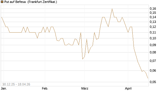 Put auf Befesa [Société Générale Effekten GmbH] Chart