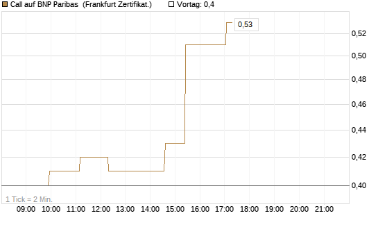 Call auf BNP Paribas [Société Générale Effekten GmbH] Chart