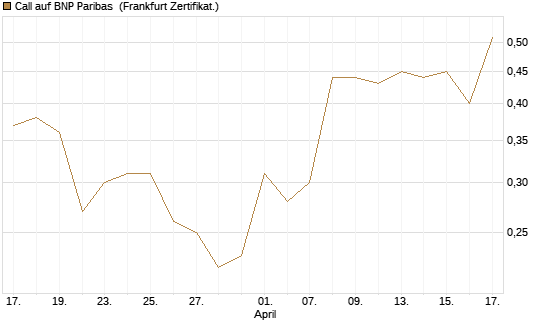 Call auf BNP Paribas [Société Générale Effekten GmbH] Chart