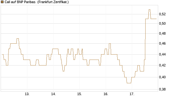 Call auf BNP Paribas [Société Générale Effekten GmbH] Chart