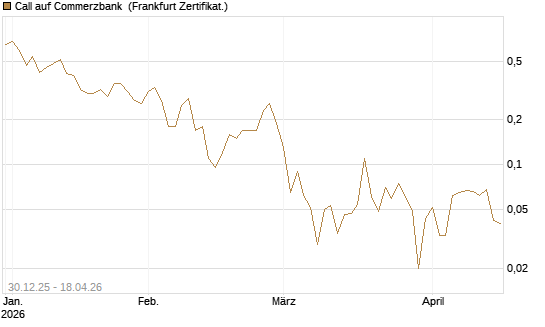 Call auf Commerzbank [Société Générale Effekten GmbH] Chart