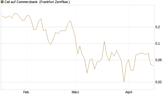 Call auf Commerzbank [Société Générale Effekten GmbH] Chart