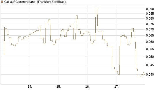 Call auf Commerzbank [Société Générale Effekten GmbH] Chart