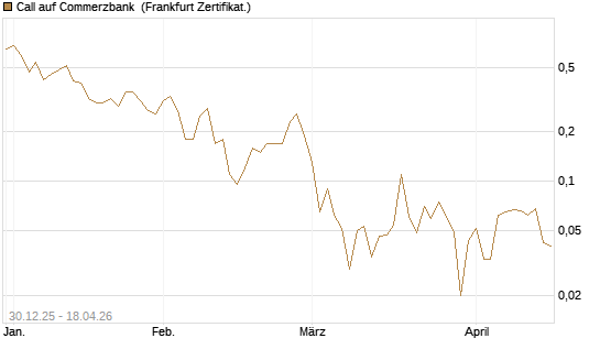 Call auf Commerzbank [Société Générale Effekten GmbH] Chart