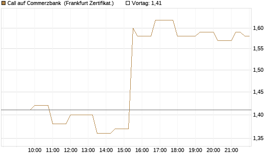 Call auf Commerzbank [Société Générale Effekten GmbH] Chart