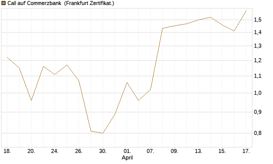 Call auf Commerzbank [Société Générale Effekten GmbH] Chart