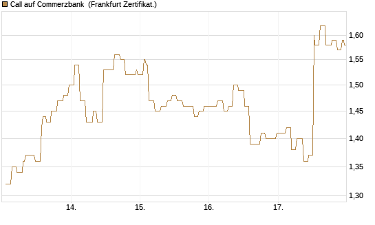 Call auf Commerzbank [Société Générale Effekten GmbH] Chart