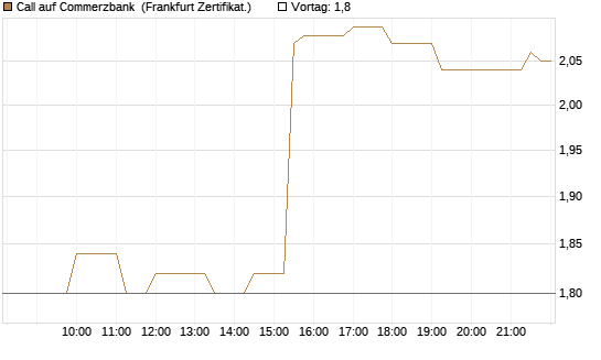Call auf Commerzbank [Société Générale Effekten GmbH] Chart