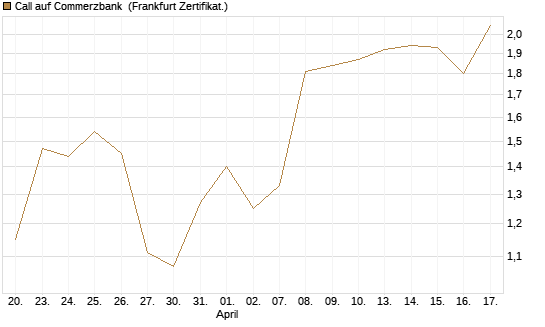 Call auf Commerzbank [Société Générale Effekten GmbH] Chart