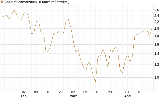 Call auf Commerzbank [Société Générale Effekten GmbH] Chart