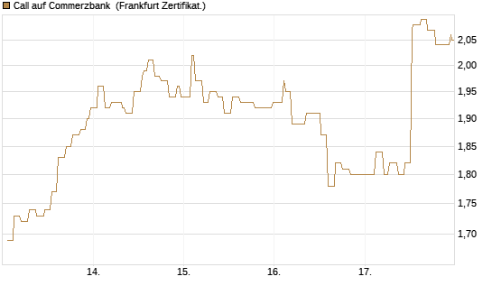 Call auf Commerzbank [Société Générale Effekten GmbH] Chart