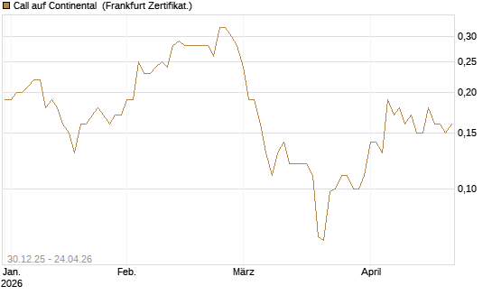 Call auf Continental [Société Générale Effekten GmbH] Chart