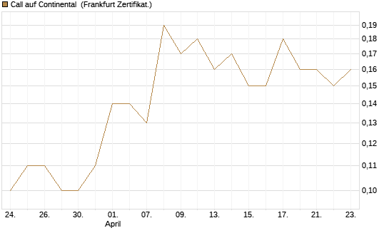 Call auf Continental [Société Générale Effekten GmbH] Chart