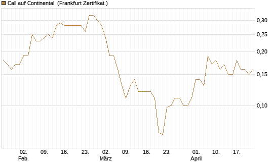 Call auf Continental [Société Générale Effekten GmbH] Chart