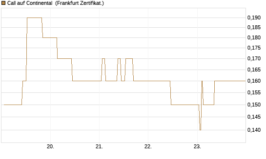 Call auf Continental [Société Générale Effekten GmbH] Chart
