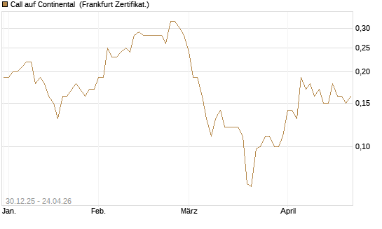 Call auf Continental [Société Générale Effekten GmbH] Chart