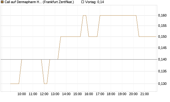 Call auf Dermapharm Holding [Société Générale Effekten GmbH] Chart
