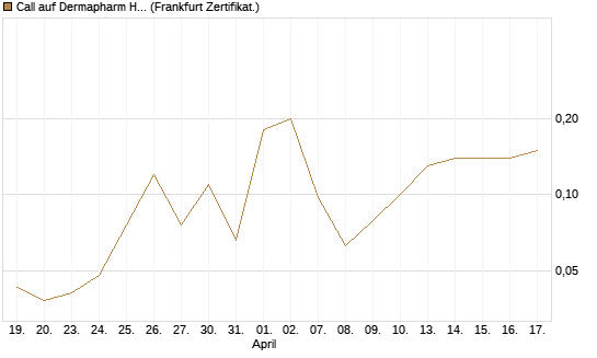 Call auf Dermapharm Holding [Société Générale Effekten GmbH] Chart
