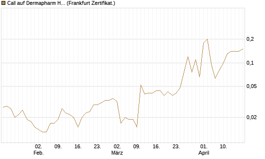 Call auf Dermapharm Holding [Société Générale Effekten GmbH] Chart