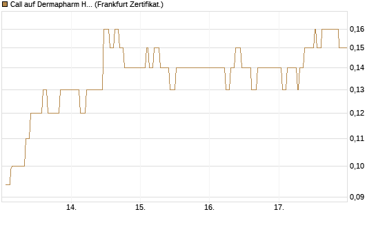 Call auf Dermapharm Holding [Société Générale Effekten GmbH] Chart