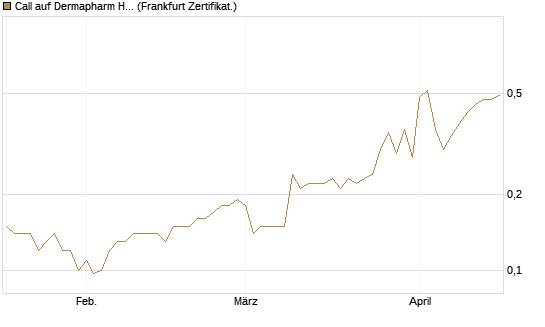 Call auf Dermapharm Holding [Société Générale Effekten GmbH] Chart