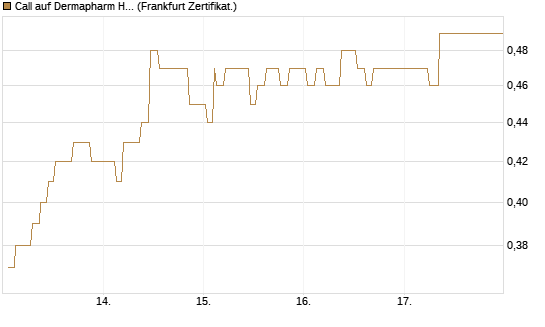 Call auf Dermapharm Holding [Société Générale Effekten GmbH] Chart