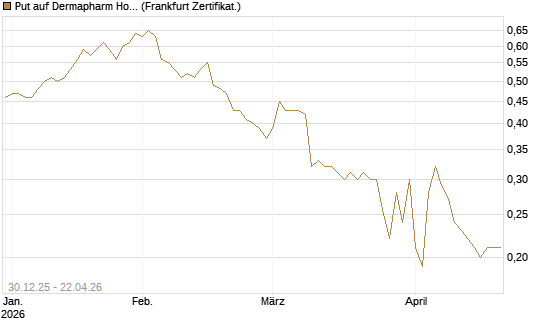 Put auf Dermapharm Holding [Société Générale Effekten GmbH] Chart