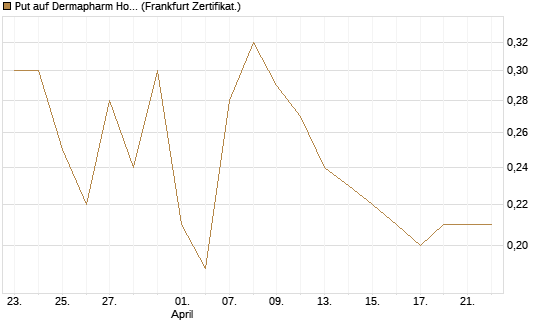 Put auf Dermapharm Holding [Société Générale Effekten GmbH] Chart