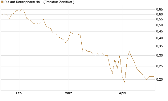 Put auf Dermapharm Holding [Société Générale Effekten GmbH] Chart