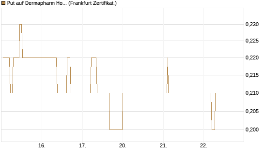 Put auf Dermapharm Holding [Société Générale Effekten GmbH] Chart